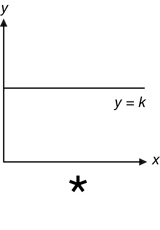 A series of four pictures shows the graph and equation for a direct relationship, inverse and inverse square relationship, square relationship, and no relationship.
