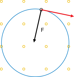 The circular motion of a negative charge is shown moving clockwise in a magnetic field pointing out of the page. A force points from the particle to the centre of the circular motion.