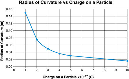 A graph of the radius of curvature versus charge on a particle.  The graph shows an inverse relationship with a curved line going down to the right.