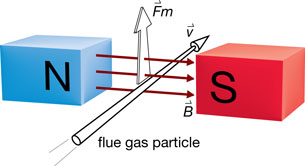 An illustration shows two magnets creating a magnetic field to the right with a particle of flue gas passing between the magnets, going into the page.  A magnetic force acts on the particle, going up.