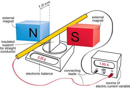A labelled illustration shows the apparatus. The horizontal wire carries a current out of the page. Two magnets cause a magnetic field to the right around the wire. The wire rests on insulating material on an electronic scale. The wire is connected to a power source.