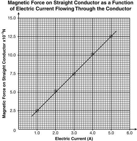 A graph shows the magnetic force on a straight conductor as a function of the electric current flowing through the conductor. The graph shows the linear relationship between the magnetic force and the current.
