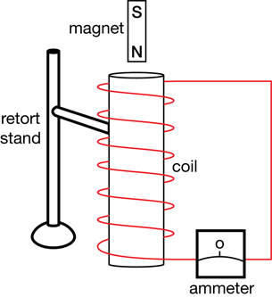 Before dropping the magnet a retort stand arm is holding a vertically oriented solenoid with the wire winding down to the right.  The ends of the solenoid wire are connected to an ammeter.  Above the solenoid is a magnet with the north pole pointed into the top of the solenoid.