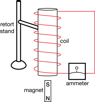 After dropping the magnet a retort stand arm is holding a vertically oriented solenoid with the wire winding down to the right.  The ends of the solenoid wire are connected to an ammeter.  Below the solenoid is a magnet with the south pole on the top of the magnet pointed up at the bottom of the solenoid.