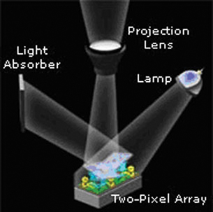A graphic shows a two-pixel array using two micromirrors.