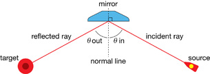 A ray diagram shows reflection off a plane mirror with the angles and normal line labelled.