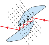 A ray diagram shows reflection off two plane mirrors facing each other. The light reflects back and forth many times.