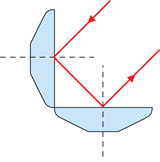 A ray diagram shows reflection off two plane mirrors set at 90 degrees, creating a corner reflector.