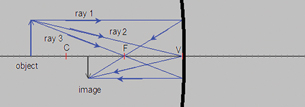 A ray diagram shows rays going from an object to a curved mirror and then to an image. A ray diagram can be used to identify the image position and characteristics in a curved mirror.