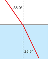 A ray diagram shows an incident light ray at 35 degrees and a refracted light ray at 25.5 degrees in a representation similar to the previous one in which the diagonal line entered the water.