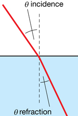 A ray diagram shows the angle of incidence and the angle of refraction.