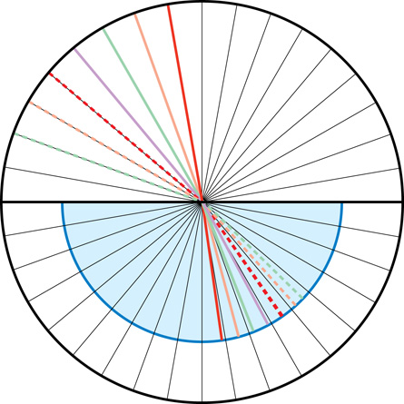 A ray diagram shows the angle of incidence and the angle of refraction for multiple light rays going into a semi-circular dish of water.
