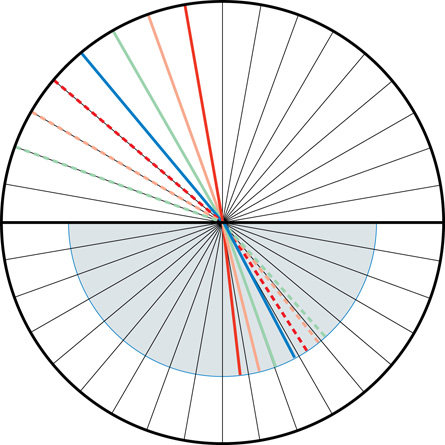 A ray diagram shows the angle of incidence and the angle of refraction for multiple light rays going into a semi-circular dish of ethanol.