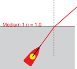 A ray diagram shows the incident light coming from under the water and refracting as it leaves the water.