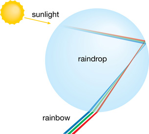 A diagram shows sunlight refracted as it enters a raindrop and exits to produce a spectrum of colours.