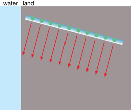 Two diagrams represent a line of connected people running from land into water at an angle. In the first diagram, the line of people is on land; in the second, the people closest to the water have run into the water and changed the shape of the line, bending it. This is analogous to a transverse wavefront bending as it moves from a low index medium to a high index medium.