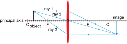 A diagram shows a converging lens with convex surfaces. The lens refracts rays that are parallel to the principal axis toward a focal point, producing a real image.