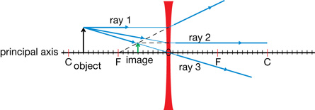 A diagram shows a diverging lens with a concave surface. The lens refracts rays that are parallel to the principal axis outward, such that they appear to have originated from, or passed through, a virtual focal point, producing a virtual image.