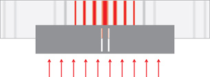 A diagram shows the pattern produced when the light of a single wavelength (colour) is directed at two small slits. After passing through the slits, the light falls on a distant screen, producing an interference pattern that has many sequential bright and dark bands.