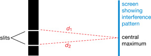 A diagram shows light rays passing through two slits in a barrier. The path for each light ray is the same length, so the path difference is zero.