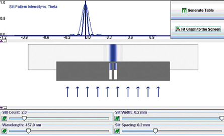 The diffraction simulation shows the interference pattern and location of each node and antinode by angle of diffraction.