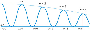 The diffraction simulation shows the interference pattern and location of each node and antinode by angle of diffraction.
