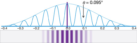 The diffraction simulation shows the interference pattern and location of each node and antinode by angle of diffraction.