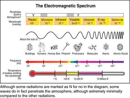A visual representation of the electromagnetic spectrum shows wavelength, frequency, and applications for each major classification.
