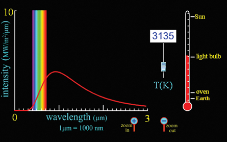 This simulation shows the blackbody radiation curve and colour of an object at various temperatures.