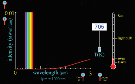 The simulation shows the blackbody radiation curve for a stove at 705 K.