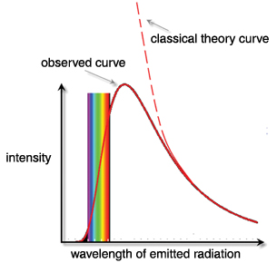 A diagram shows an observed radiation curve and a predicted curve from classical physics theory. Such comparisons reveal the need for a new theory.