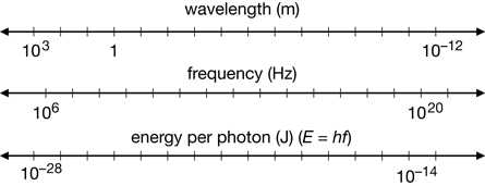 A diagram shows three lines representing wavelength, frequency, and energy per photon. Planck’s formula allows for the expansion of the electromagnetic spectrum to include photon energies as they relate directly to frequency.