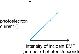 A graph shows a linear relationship between the intensity of the EMR and the photoelectron current produced.