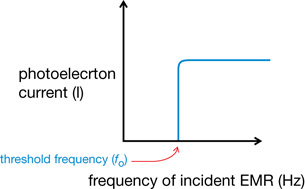 A graph shows that once the threshold frequency of incident EMR is reached, a constant photoelectron current is produced. The line representing threshold frequency at first is vertical and parallel to the line representing photoelectron current, then makes a 90o bend to run horizontally and parallel to the line representing frequency of incident EMR.