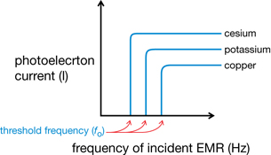 A graph shows that the threshold frequency of incident EMR is different for different types of metals. On this graph, there are three lines representing the threshold frequencies of cesium, potassium, and copper. Each at first is vertical and parallel to the line representing photoelectron current, then makes a 90-degree  bend to run horizontally and parallel to the line representing frequency of incident EMR. 