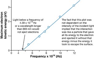 A graph of photoelectron kinetic energy vs. incident photon frequency reveals the relationship among all the variables in the photoelectric effect.