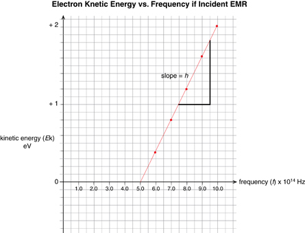 A graph shows the kinetic energy of the photoelectrons vs. the frequency of the incident light.