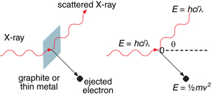 A diagram shows an X-ray striking a piece of graphite or thin metal, which scatters the X-ray and ejects an electron, illustrating how Compton scattering conserves momentum and energy similar to that of an elastic collision between two particles.