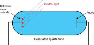 A diagram shows an evacuated quartz tub with an unknown metal cathode on the left and an anode on the right.  The incident light is striking the cathode.
