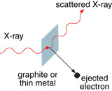 This diagram, repeated from Lesson 3 page 2, shows an X-ray striking a piece of graphite or thin metal, which scatters the X-ray and ejects an electron, illustrating how Compton scattering conserves momentum and energy similar to that of an elastic collision between two particles.