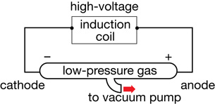 An illustration of a simple gas discharge tube shows a high-voltage induction coil attached to the anodes in a low-pressure gas tube. The tube is attached to a vacuum pump.