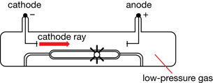A diagram shows a cathode ray tube inside of which is a paddlewheel that is free to rotate toward the cathode or anode. Crookes’ paddle wheel proved that a cathode ray has momentum and particle characteristics.