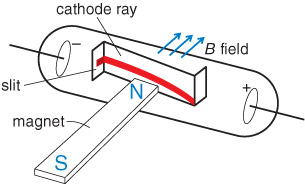 A cathode ray tube is shown. Outside of the tube is a bar magnet with the north end pressed against the side of the tube. The cathodes in the tube are bent downward due to the external magnetic field.