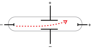 Applying external, electrically charged plates demonstrated that cathode rays were negatively charged.
