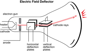 An electric field will deflect a cathode ray.