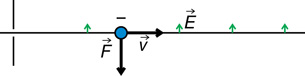 A line diagram shows that when the electric field is upward and the charged particle is upward, a negative charge will experience a force downward, and a positive charge will experience a force upward.