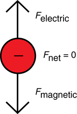 A free body diagram shows the magnetic force pushing the negative charge downward and the electric force pushing the negative charge upward. The forces are balanced so the net force acting on the particle is zero.