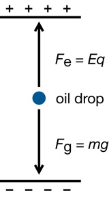 A diagram shows a suspended oil drop, illustrating that if an oil drop were suspended, the gravitational force would be equal to the electrical force.