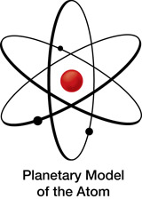 A diagram shows a planetary model of the atom has with negative electrons orbiting a dense, positively charged, nucleus.
