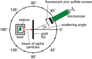 Rutherford’s experimental design for measuring the scattering angle of alpha particles that collide with gold atoms.